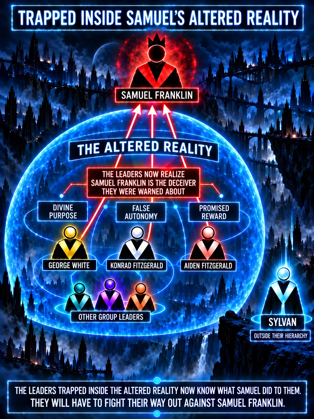 Infographic showing Samuel outside an altered reality, George White, Konrad Fitzgerald, Aiden Fitzgerald, and other leaders trapped inside it, and Sylvan standing outside their hierarchy as the leaders recognize Samuel as the deceiver.