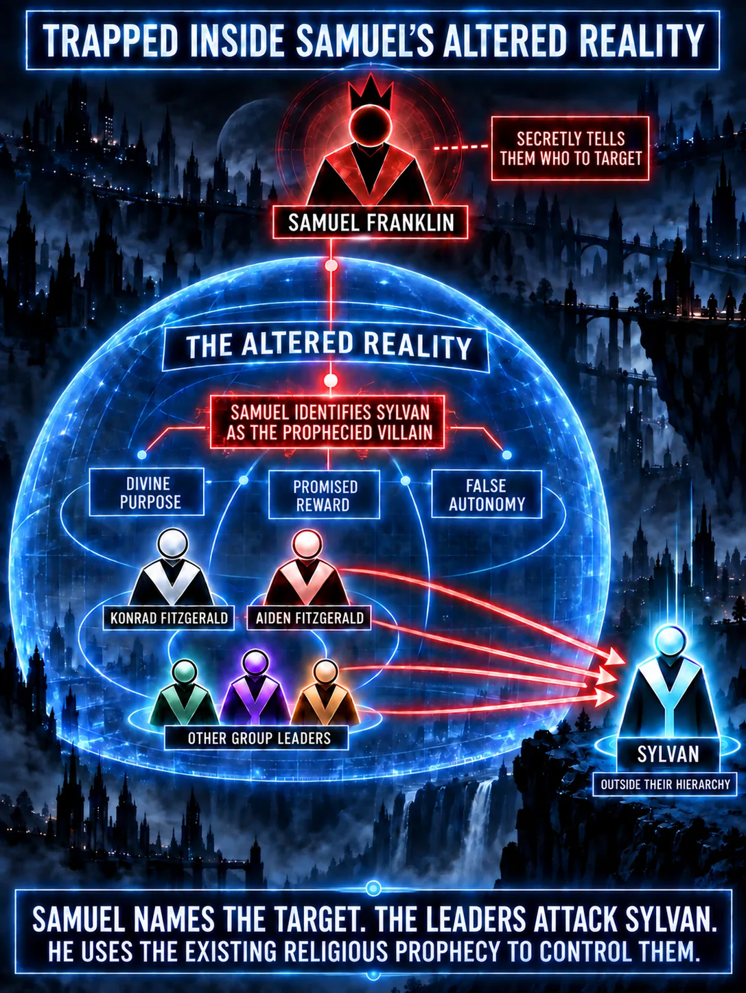 Diagram showing Samuel outside an altered reality telling Konrad, Aiden, and other leaders that Sylvan is the enemy described by an existing religious prophecy.